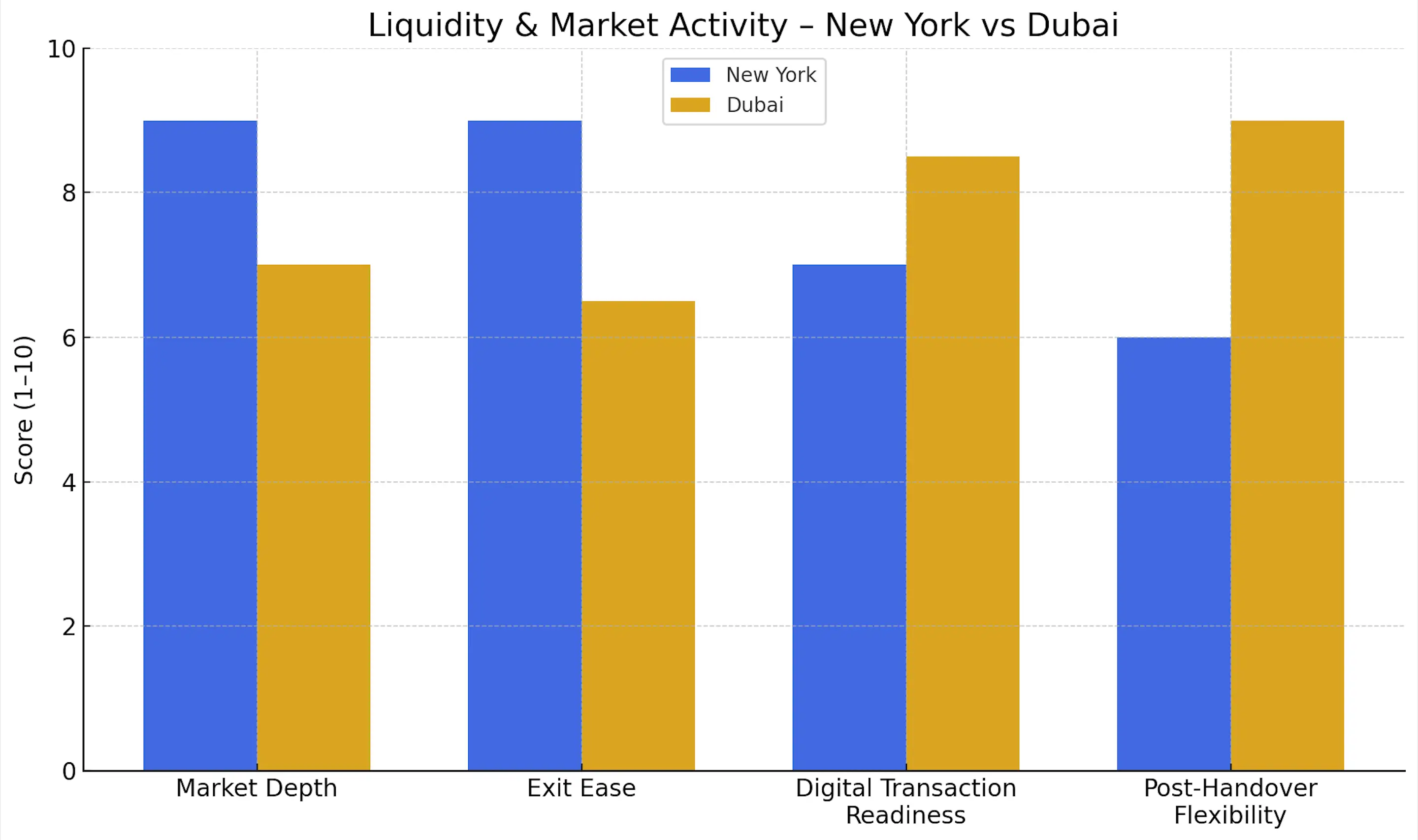 Liquidity and Market Activity New York vs Dubai