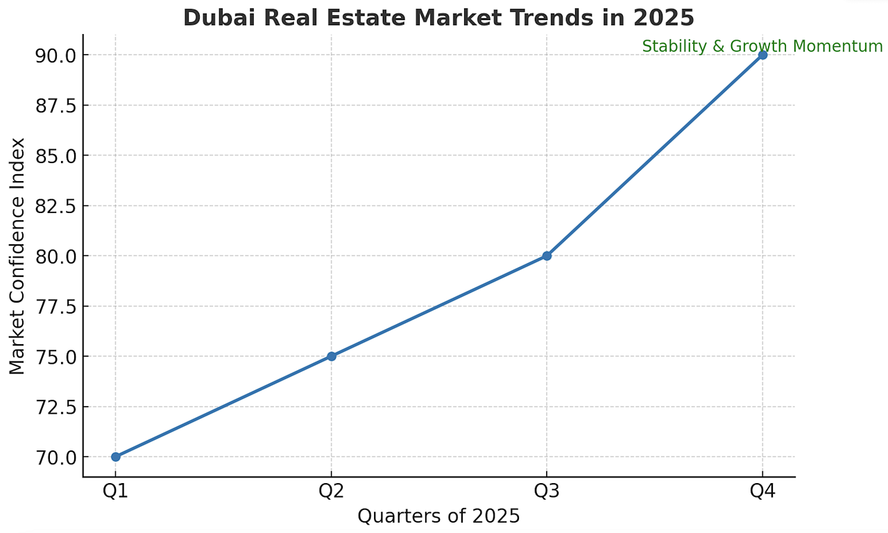 Dubai Market Trends 2025